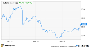 1 Reason Why Nutanix Looks Like A Buy After Its Latest