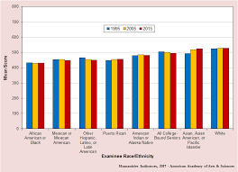 Performance On Sat Verbal Critical Reading And Writing Exams