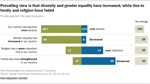 Global Views On Diversity Gender Equality Family Life