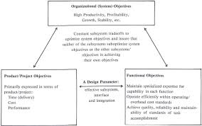 Delegation And Sharing Of Authority By The Project Manager