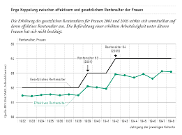 Das rentenalter 67 konnte abgewendet werden, so die sp schweiz. Im Namen Der Ungleichstellung Avenir Suisse