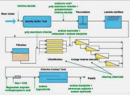 Flow Chart For Cleaning Of River Ganga Plz Pls Answer