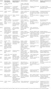 Frontiers Response To The Novel Corona Virus Covid 19 Pandemic Across Africa Successes Challenges And Implications For The Future Pharmacology