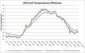 Soil temperature varies from month to month as a function of incident solar radiation, rainfall, seasonal swings in overlying air temperature, local vegetation cover, type of soil, and depth in the earth. Exploring Njwxnet Soil Temperature And Water Content Observations New Jersey Weather And Climate Network