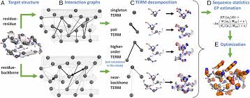 Modern living room tables images and appendices example in report. A General Purpose Protein Design Framework Based On Mining Sequence Structure Relationships In Known Protein Structures Pnas