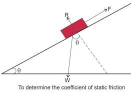 Static Friction Is The Force Of Friction When There Is No Relative Motion Between Two Objects In Contact Such As A Block Sitting O Inclined Plane Vocab Force