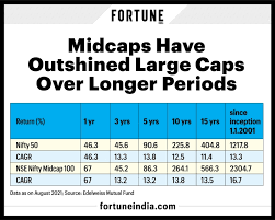 Best And Worst Mutual Fund Schemes Of The Past Decade