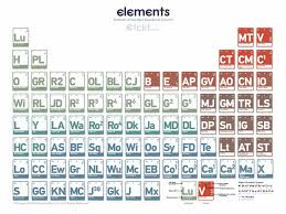 Complex Periodic Table Of Elements From Star Wars Episodes Iv V Vi Star Wars Episode Iv Star Wars Characters Star Wars Episodes