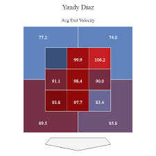 tampa bay rays yandy diaz unleashing power with some tweaks