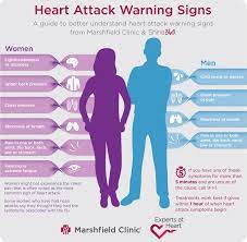 Over time, a buildup of fatty deposits, including cholesterol, form substances called plaques, which can narrow the. Heart Attack Warning Signs Different For Men And Women