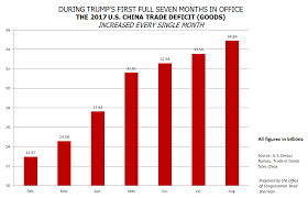 U S China Trade Deficit Has Grown Every Month Of Trump