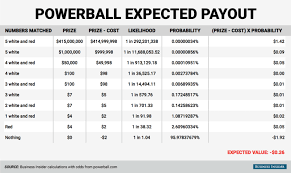 Powerball Lotterys Expected Value Business Insider