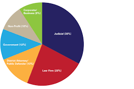 Pie Chart Spring 2015 College Of Law