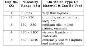 what are some common examples of low viscosity fluids quora