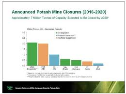 Potash Price Surge Could Lead To Higher Food Costs For