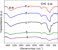 Some end up in the er from low blood pressure, renal failure, or chlorine poisoning. Activated Carbon From Citric Acid Catalyzed Hydrothermal Carbonization And Chemical Activation Of Salacca Peel As Potential Electrode For Lithium Ion Capacitor S Cathode Springerlink