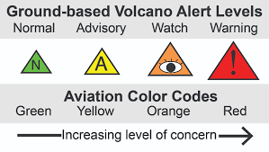 The alert notice for taal volcano has been downgraded from a 4 (out of 5) to 3. The Art And Science Of Assigning Volcano Alerts Levels