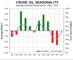 Wti Crude A Most Unusual Chart Investing Com