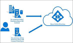 Ogretici Mevcut Esitlenmis Bir Ad Ormani Icin Pilot Azure Ad Connect Bulut Esitlemesi Microsoft Docs