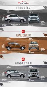 Comparo Hyundai Creta At Vs Renault Duster At Vs Mahindra Xuv500 At Renault Duster Renault Hyundai
