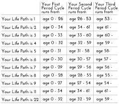 Do Your Own Numerology Reading 2nd Period Cycle World