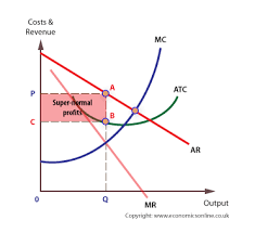 The prices for these goods are user charges. Monopoly Economics Online Economics Online