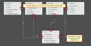 When To Create A Lookup Table In Power Pivot Excelerator Bi