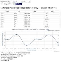 65 Detailed St Pete Tides Charts