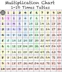 Cocktail, sofa and end tables, oh my. Free Printable Multiplication Table Chart 1 To 10 Template