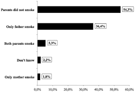 Bar Chart Showing Smoking Status Within Students Families