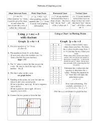 Graphing Slope Intercept Form Notes Point Slope Form Slope Intercept Form Point Slope