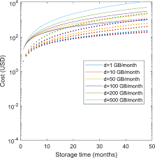 How to convert myr to usd. Quantitative Cost Comparison Of On Premise And Cloud Infrastructure Based Eeg Data Processing Springerlink