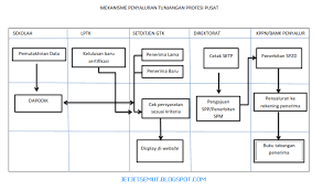 Selain mengatur tentang penyaluran/pencairan dana tpg guru tahun 2021, ketentuan lain yang berhubungan dengan para guru yang diatur dalam pmk tentang juknis dak nonfisik tahun 2020 adalah terkait penyaluran atau pencairan dana tamsil guru pnsd dan dana tkg pnsd. Jadwal Pencairan Pemberian Sertifikasi Guru 2020 Blog Paperplane