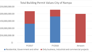 Apply to library page, customer service representative, maintenance person and more! Population Growth In Nampa Spurs Housing Commercial Boost Ktvb Com