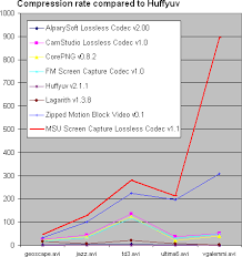 Msu Screen Capture Lossless Codec