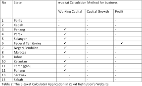 Menurut website zakat wilayah persekutuan, ini kerana kadar nisab zakat setiap negeri berbeza, jadi pengiraannya pun akan sedikit berbeza Pdf Indicators Of Business Zakat Amongst Small Business Concept And Contemporary Needs Semantic Scholar