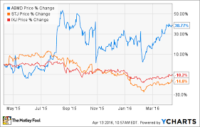 How Big Is The St Jude Medical Threat To Abiomed Inc