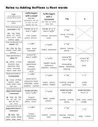 Rules For Adding Suffixes To Root Words