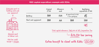 Accounting depreciation charged on industrial buildings, certain special buildings, plant and machinery, furniture, office equipment and capital allowances which have been previously granted shall be clawed back if the asset is sold within 2 years from the date of purchase, except by. R D Capital Allowances R D Capital Expenditure Explained