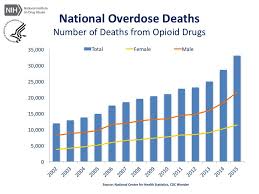 Millions Of Dollars Coming To States Battling The Opioid