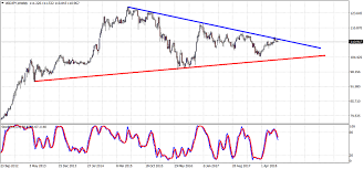 Major Top In Usd Jpy Investing Com