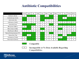 Efficient Iv Antibiotics Compatibility Chart Intravenous