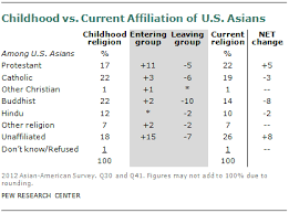 asian americans a mosaic of faiths pew research center