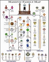 progression freemasonry