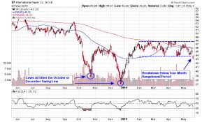 Packaging Stock Breakdown Offers Short Sale Opportunity