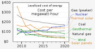 For residents and businesses alike, the cost of electricity is a regular expense that is incurred each and every month. Levelized Cost Of Energy Wikipedia