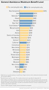 state general assistance programs are weakening despite