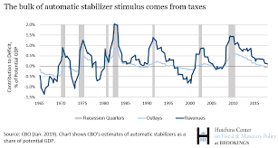 What Are Automatic Stabilizers