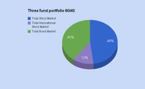 Three-Fund Portfolio - Bogleheads