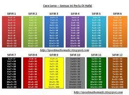 Savesave sifir1 hingga 12 for later. Sifir 1 12 Formula Matematik Math Worksheets Quote Template Math